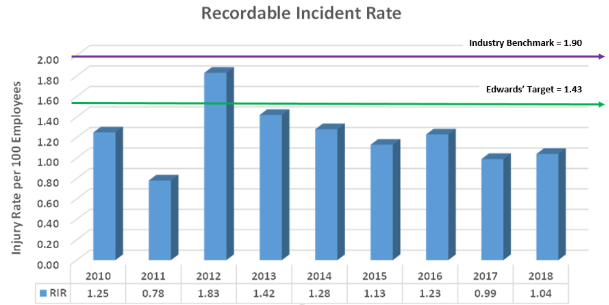 Incident Rate Chart